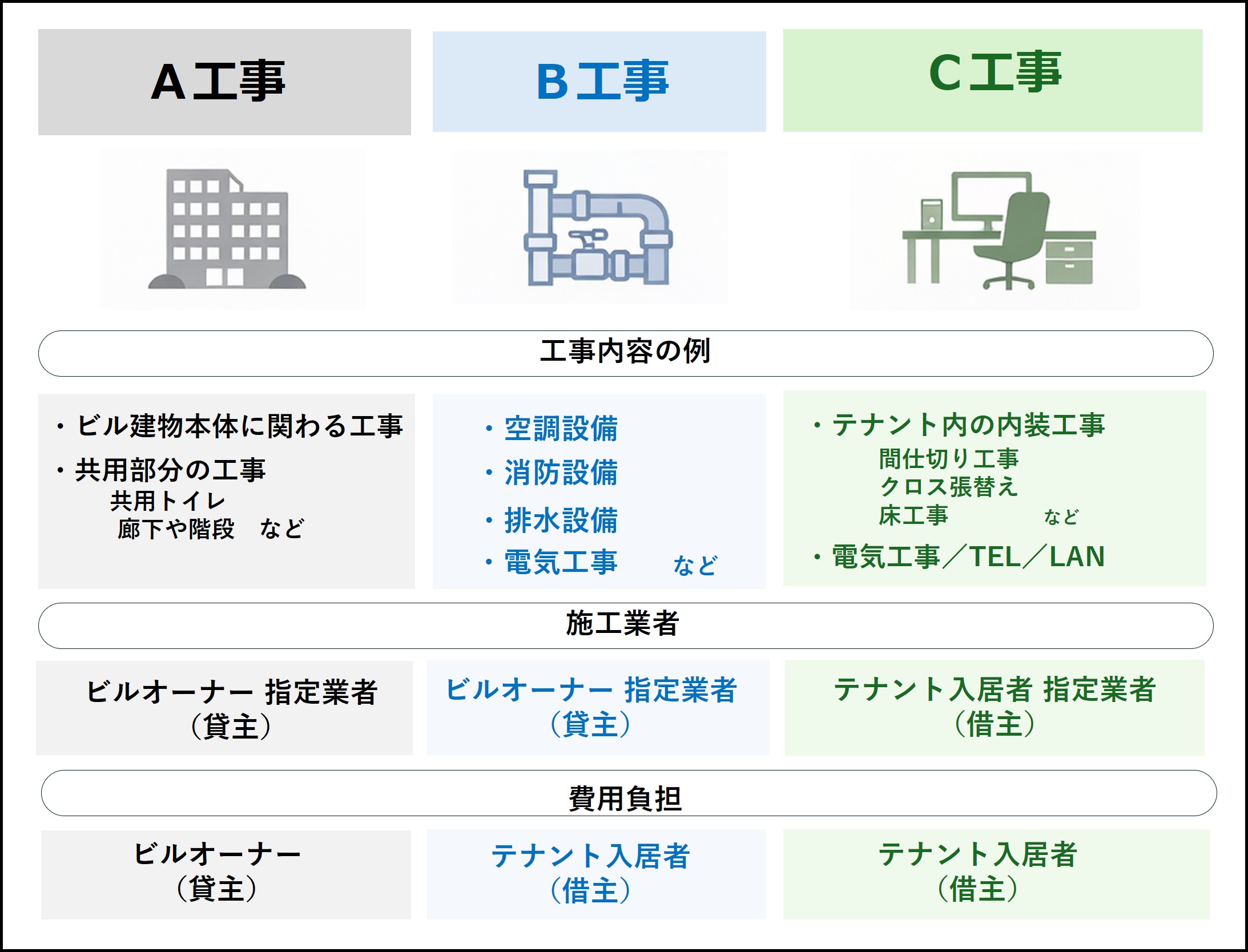 ABC工事の区分一覧（A工事・B工事・C工事の違い）